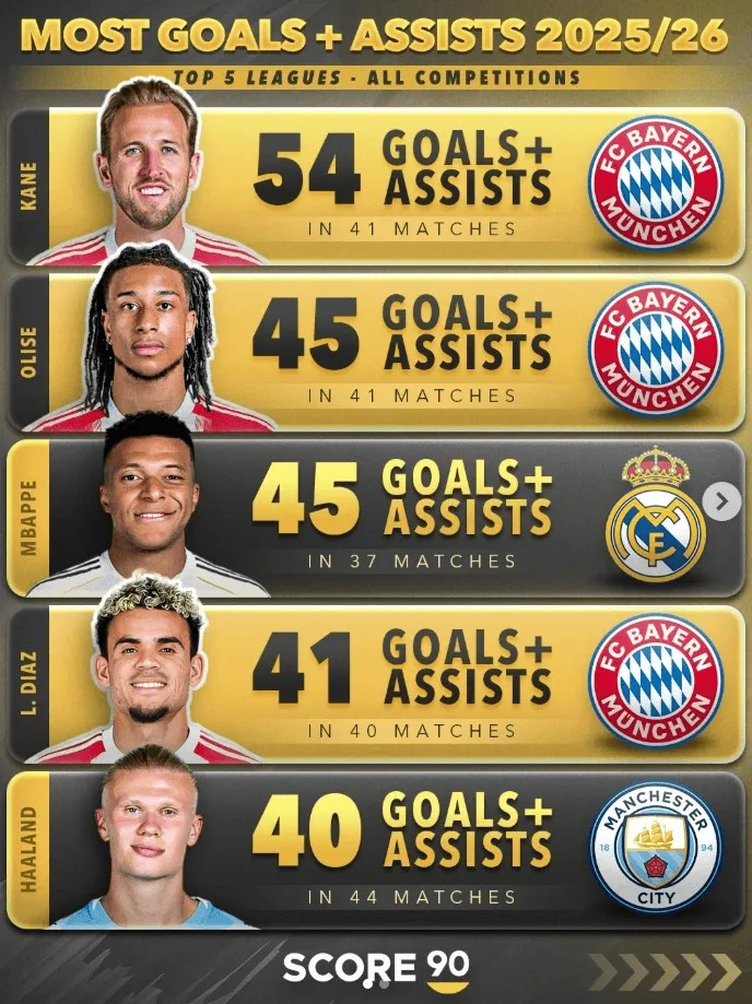 世界杯官方手机客户端-本赛季五大联赛参与进球榜：凯恩54球居首，拜仁三将跻身前5